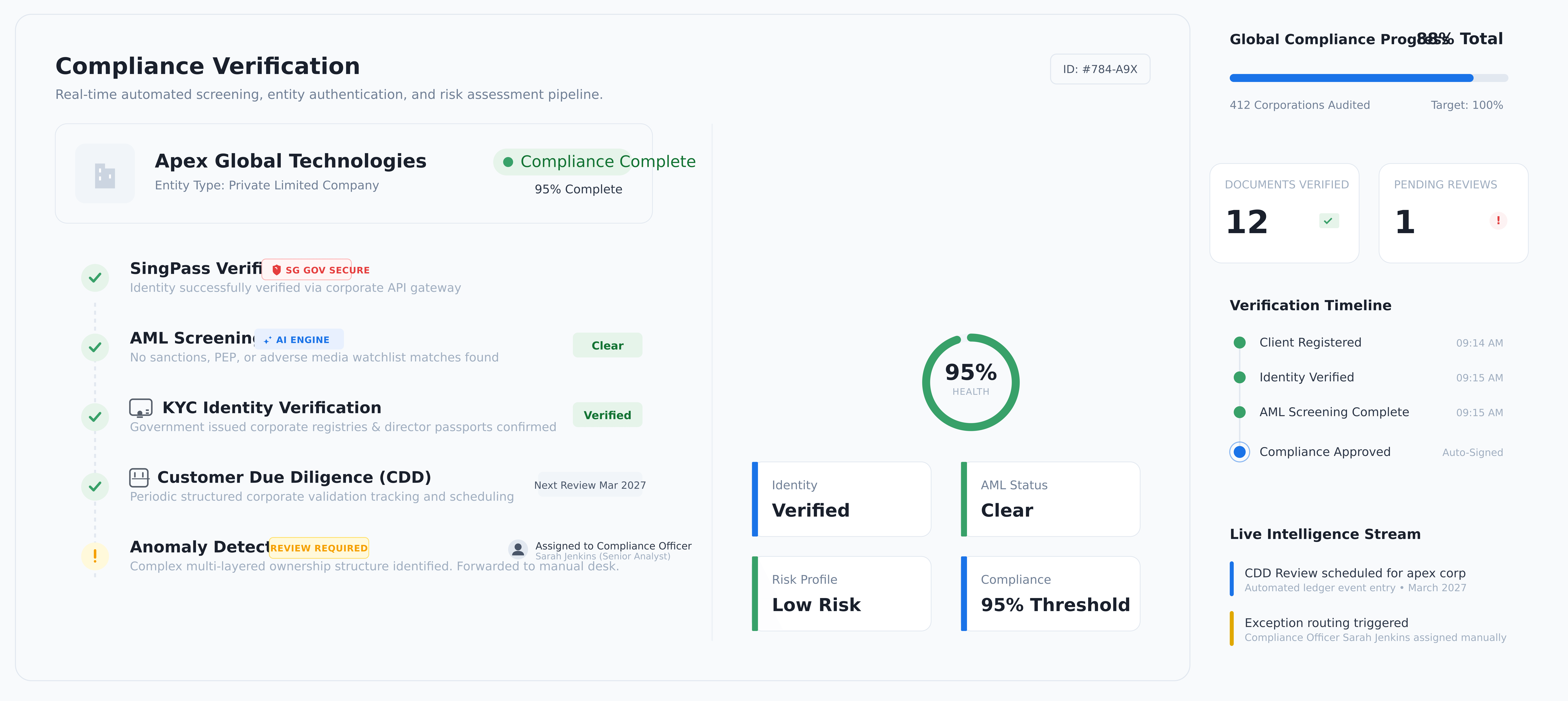 Compliance verification card showing SingPass verified, AML screening clear, KYC ID verified and next CDD review date