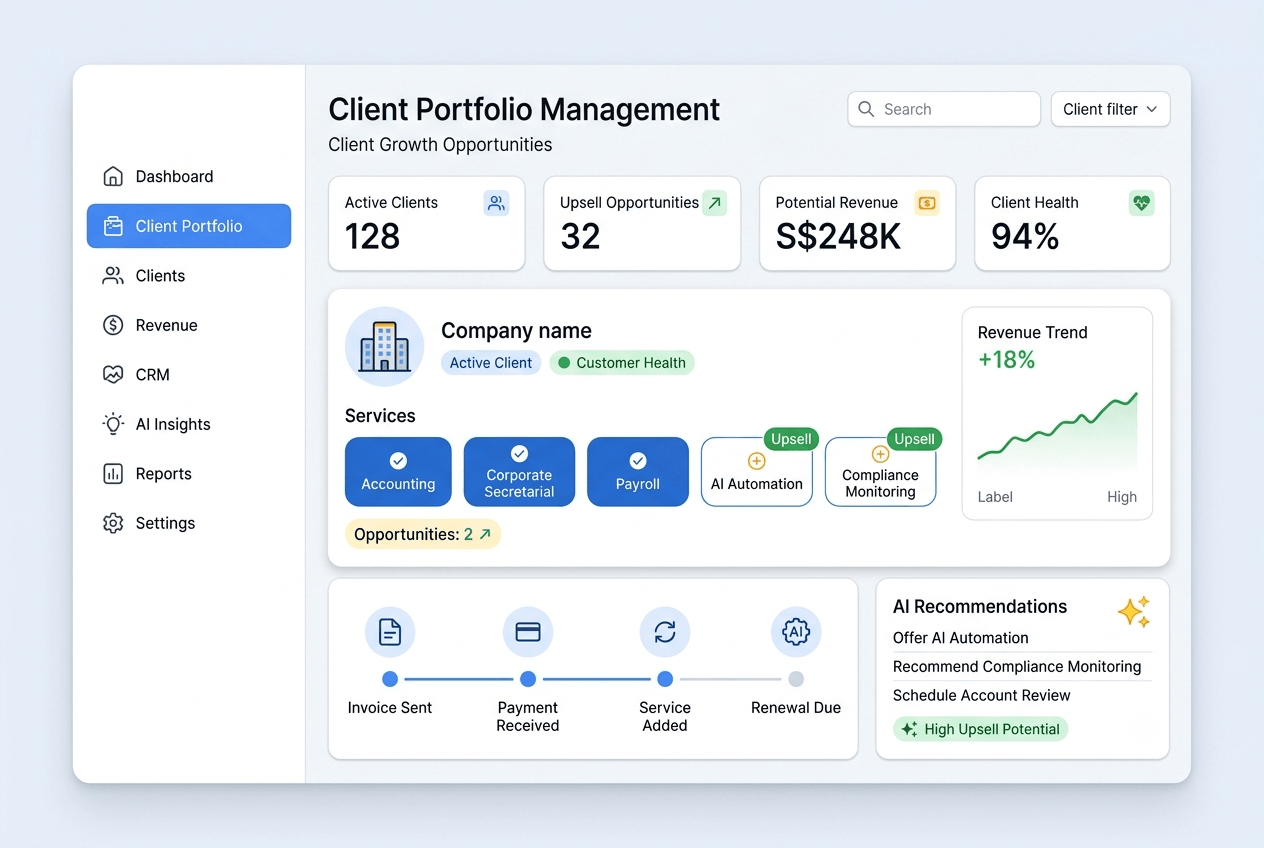 Client profile showing engaged services, two upsell opportunities and a billing activity timeline with rising revenue